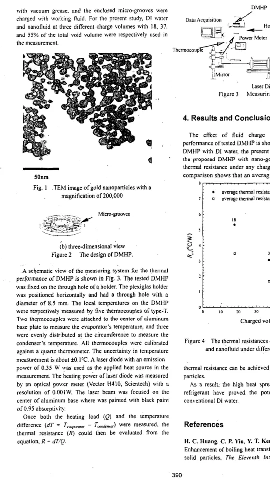Figure  4  The thermal resistances compare between DI water  and nanofluid under different charge volume 
