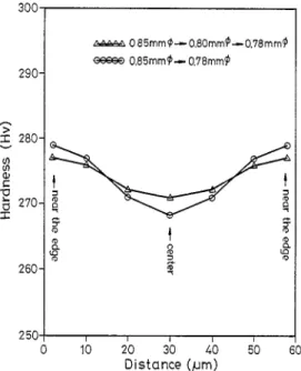 Fig.  2.  The  hardness curves  across  the  wire  section for  TisoNiso  wires  drawn  from  0.85  mm  ~  to  0.78  mm  40