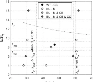 Fig. 3. Local slenderness ratios of specimens along with code-specified limiting ratios for highly 161 