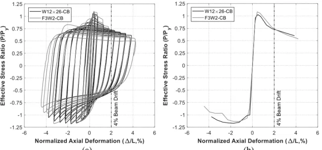 Fig. 6. Comparison of (a) hysteresis responses and (b) backbone curves for WT-section and T-T-223 