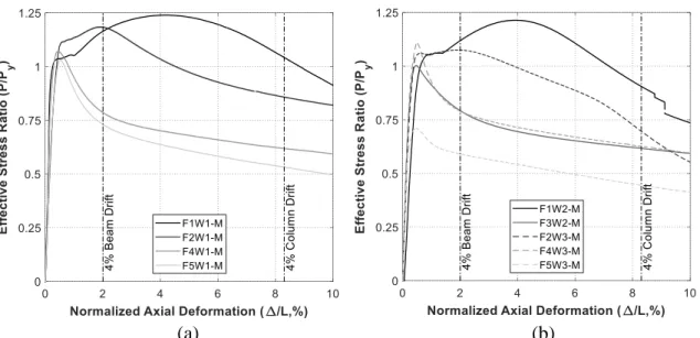 Fig. 8. Effective stress ratio-normalized axial deformation curves of specimens under monotonic 279 