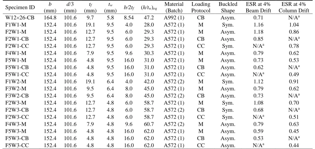 Table 1. Test matrix. 126  Specimen ID  b  (mm)  d/3  (mm)  t f (mm)  t w (mm)  b/2t f (h/t w ) eq Material (Batch)  Loading  Protocol  Buckled Shape  ESR at 4%  Beam Drift  ESR at 4%  Column Drift 