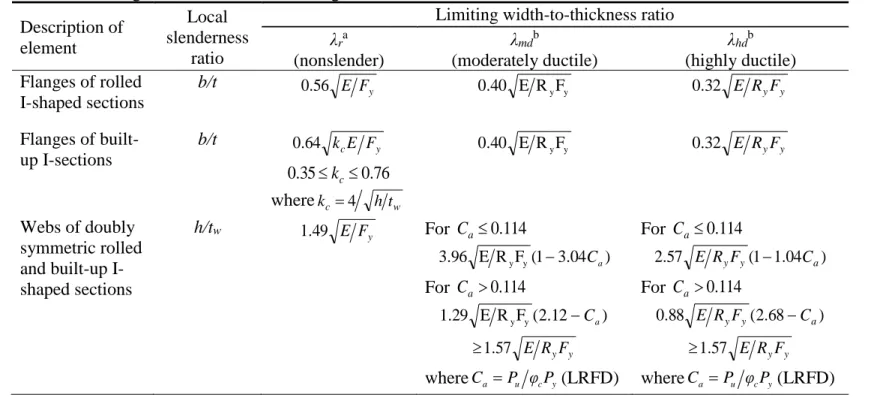 Table 2. Limiting slenderness ratios for flanges and webs. 130  Description of  element  Local  slenderness  ratio 