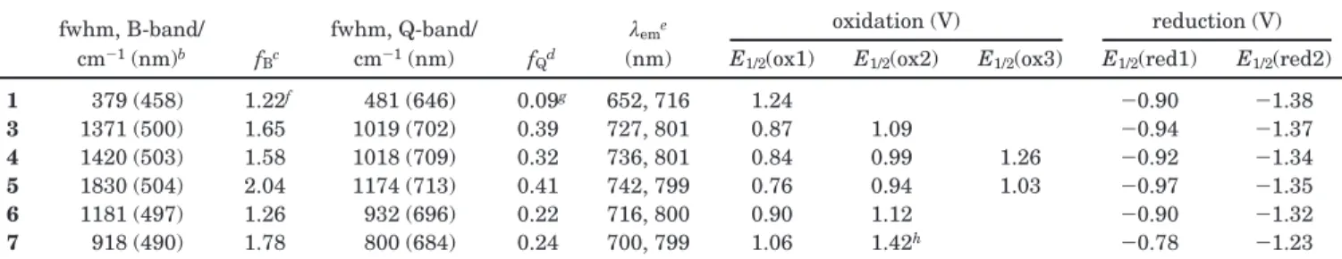 Table 1. Absorption, Emission, and Redox Data for Compounds 1 and 3-7 a