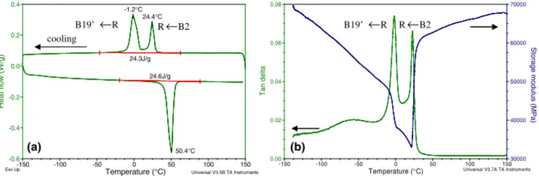 Figure 2. Tan d values vs. isothermal interval for Figure 1 specimen measured at t = 1 Hz, r 0 = 5 lm and isothermally at 23 C (B2 ! R martensitic transformation) and 2.5 C (R ! B19 0 martensitic transformation)