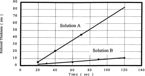 Fig. 1 shows the etching rate of ultrasonic agitated etching.