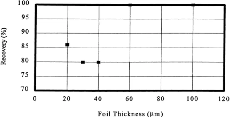 Fig. 3. Recovery of 100, 60, 40, 30 and 20 mm thickness thin foils. These foils are etched by Solution A with ultrasonic agitation.