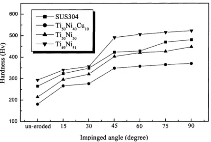 Fig. 5. Surface hardness after impingement erosion of 2 h at an impinged speed of 99.5 m/s, vs