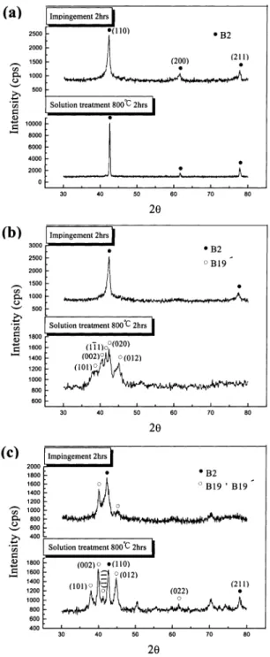Fig. 7. X-ray diffraction of impinged surfaces for (a) Ti 49 Ni 51 ; (b) Ti 50 Ni 50