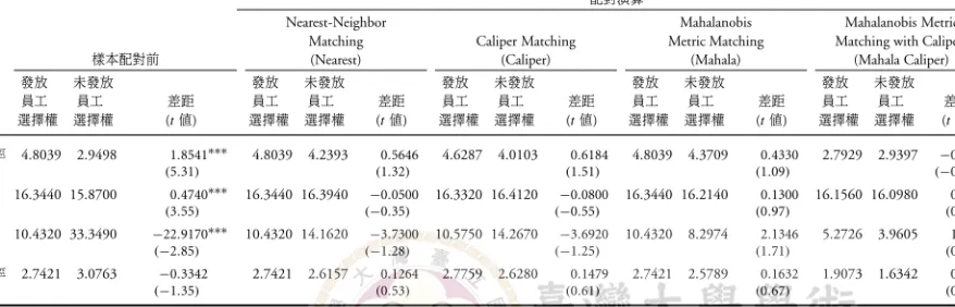 表 6: 兩組樣本的特性變數平均數差異 : 配對前與配對後