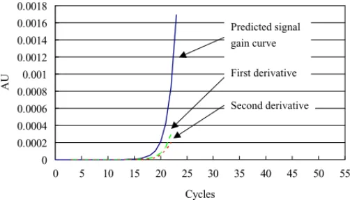 Fig. 11. The spectra of the DNA labeling dye fluorescence within each PCR cycle.