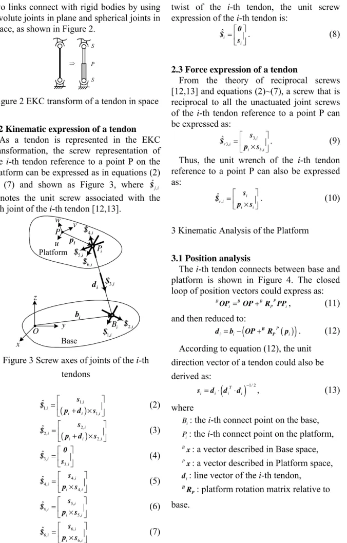 Figure 2 EKC transform of a tendon in space 