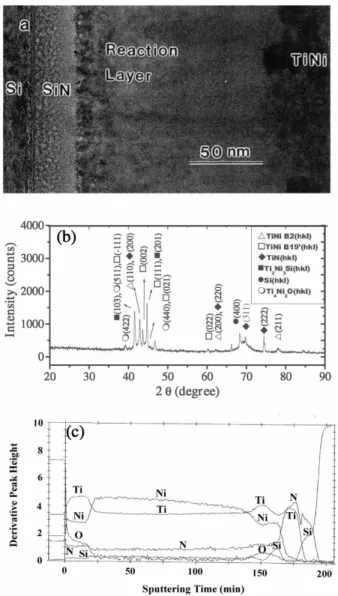 Figure 4. (a) The cross-sectional TEM image, (b) the XRD results and (c) the AES results of the TiNi/SiN/Si specimen annealed at 700  C for 30 min.