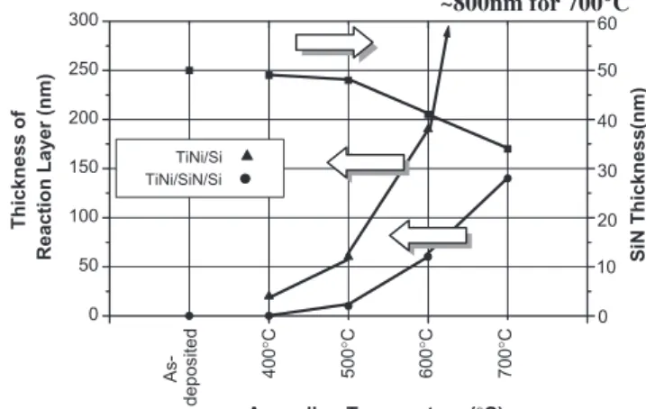 Figure 5 shows the curves of the thickness of SiN layer and that of reaction layer of SiN/TiNi versus the annealing temperature in TiNi/SiN/Si specimens annealed at 400–700  C for 30 min