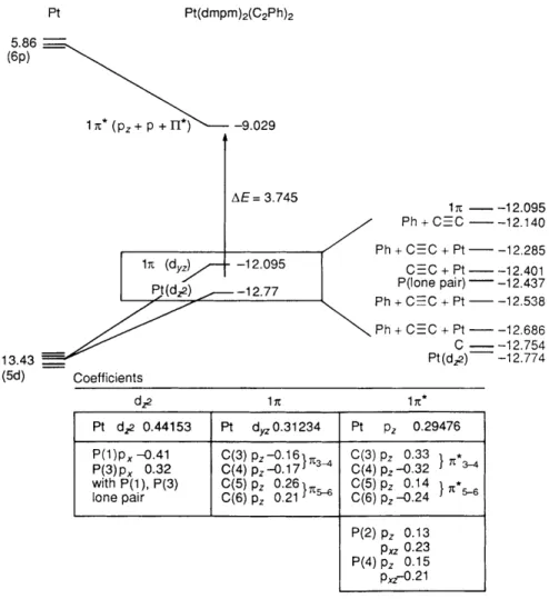 Fig. 3  Molecular orbital diagram of  trans-[Pt(dmpm),(C=CPh),l;  energies in eV 