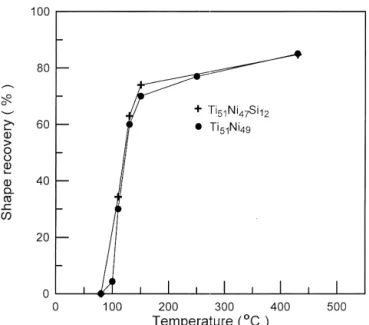 Fig. 4. Shape recovery versus heating temperature for the as-homogen-