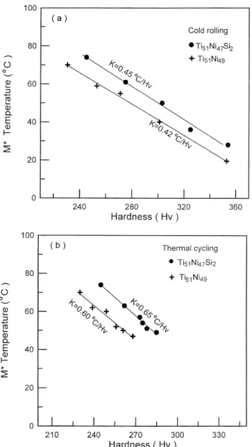 Fig. 9. M* temperature versus hardness Hv for (a) cold-rolled and (b)