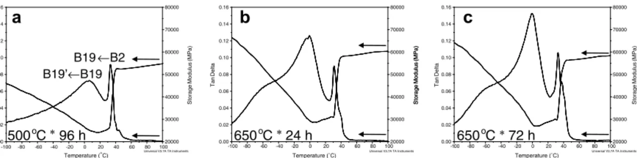 Figure 6. The relationship of tan d 1 and tan d 2 versus annealing time interval under 500 and 650 C annealing.