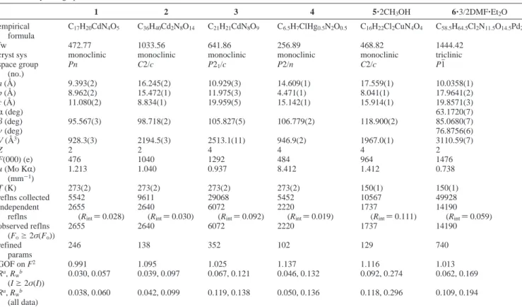 Table 1. Crystallographic Data of 1-6