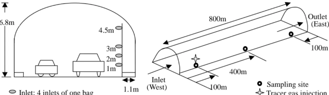 Fig. 1. Sampling locations and placement of equipments of Taipei Tunnel experiment.