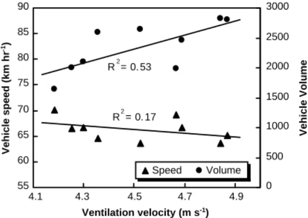 Fig. 2. Ventilation velocity and vehicle volume vs. speed.