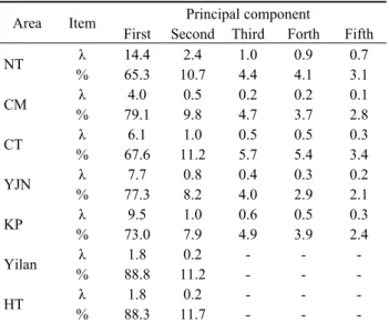 Table 2. Eigenvalues and explained percentages of the  principal component for ozone. 