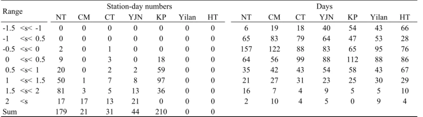 Table 4. The distribution of station-day numbers for ozone. 