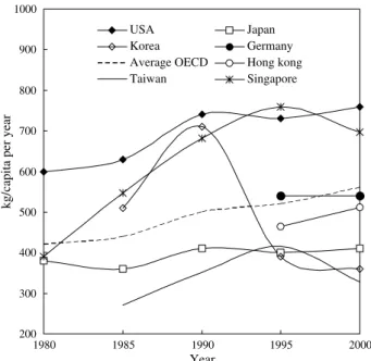 Fig. 1. Comparison of MSW generation in some countries from 1980 to 2000 (OECD, 2002).