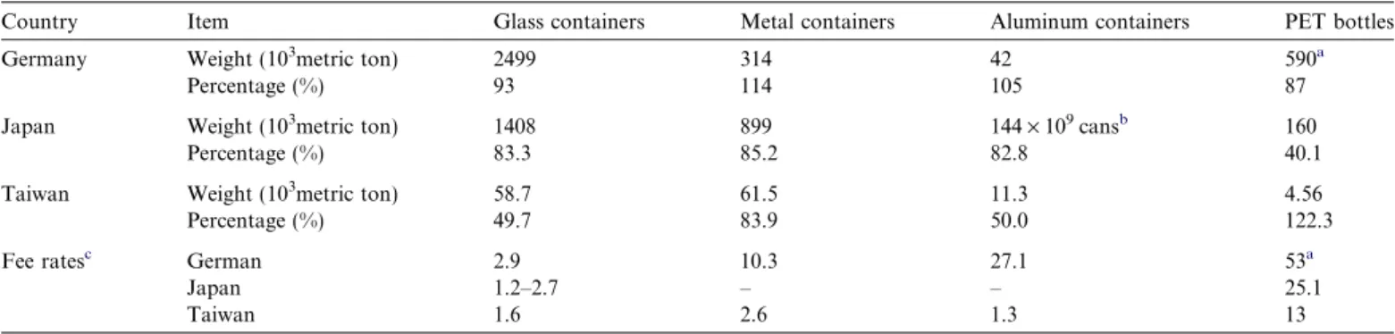 Table 1 also compares the composition of MSW in Taiwan with the compositions in other countries