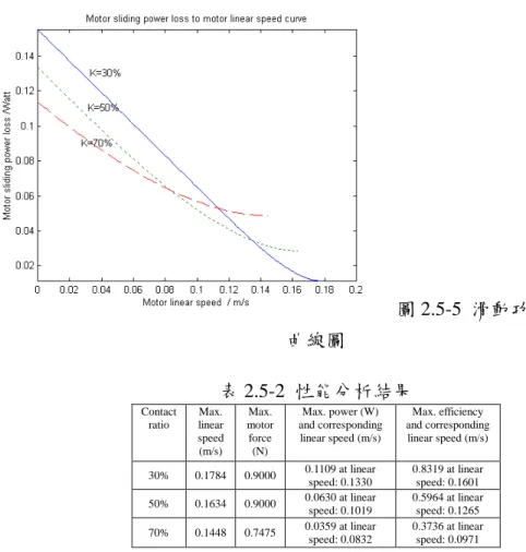 圖 2.5-5  滑動功率損失對速度 曲線圖 表 2.5-2  性能分析結果 Contact  ratio Max.  linear  speed  (m/s) Max.  motor force (N) Max