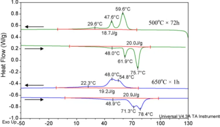 Fig. 4. DSC results of cold-rolled Ti 51 Ni 40 Cu 9 specimens annealed at 500 ◦ C × 72 h and 650 ◦ C × 1 h.