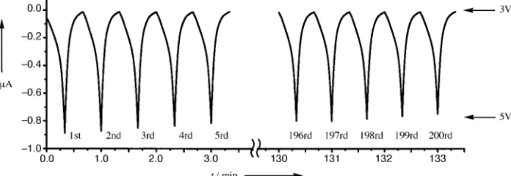 Figure 3. Current versus time plot for cyclic voltage changes in the range 3–5 V for a C/Li·NCHU-3 cell employing a 1 m LiClO 4 in an EC-DMC-MF electrolyte mixture (T = 30 8C, scan rate 100 mVs 1 )