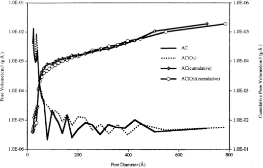 Fig. 1. Macropore and mesopore volume distribution of AC and AC(O 3 ) under adsorption process.