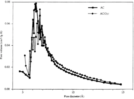 Fig. 5 shows the rate of MEK and benzene adsorp- adsorp-tion onto ozone-treated and untreated activated carbons as a function of relative pressure, p=p 0 