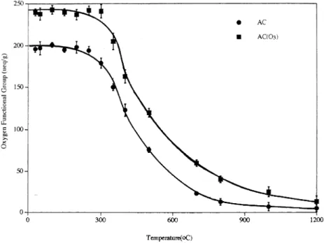 Fig. 4. Concentration of OFGs at various temperatures.