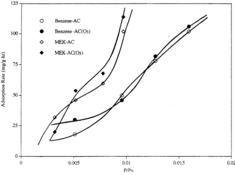 Fig. 6. Adsorption capacity of benzene and MEK on AC and AC(O 3 ).