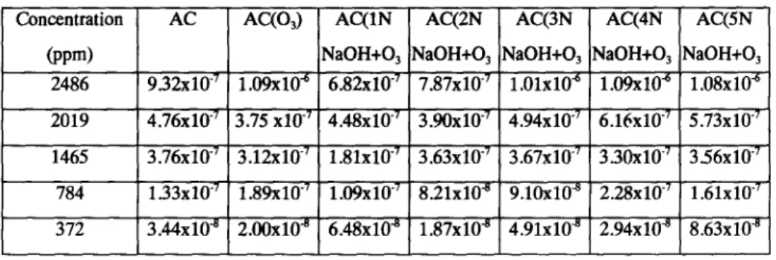 Table 2. Effective diffusivity of benzene  on activated carbons 