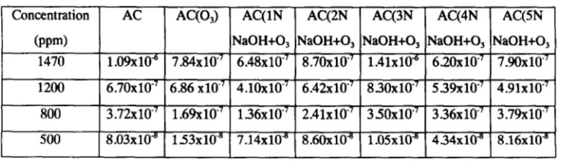 Table 3. Effective  diffusivity of  MEK on activated  carbons 