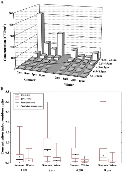 Fig. 5. (A) The temporal/seasonal variations of indoor airborne fungal concentrations in different size ranges and (B) the temporal/seasonal variations of calculated concentration I/O ratios of airborne fungi.