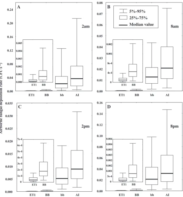 Fig. 7. Box and whisker plot representations of airborne fungal deposition rates in different HRT regions at (A) 2 am, (B) 8 am, (C) 2 pm, and (D) 8 pm.
