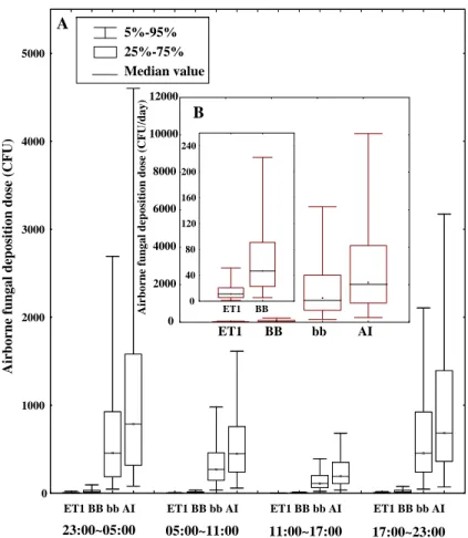 Fig. 8. Box and whisker plot representations of (A) airborne fungal deposition dose in different HRT regions at certain time period and (B) daily airborne deposition dose rates in different HRT regions.