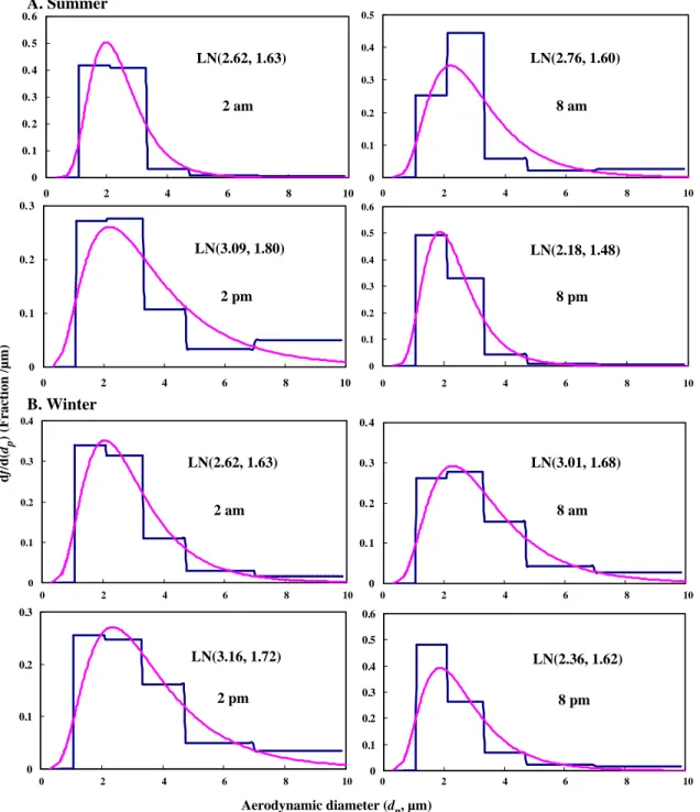 Fig. 2. Temporal size distribution of total airborne fungi in (A) summer and in (B) winter