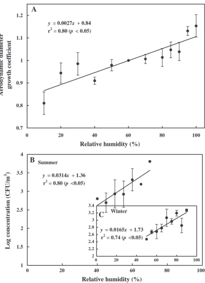 Fig. 3. The correction factor profiles of hygroscopic changes on aerodynamic diameter and concentration of airborne fungi: (A) a relative humidity-aerodynamic diameter growth coefficient profile and a relative humidity-concentration profile for (B) summer 