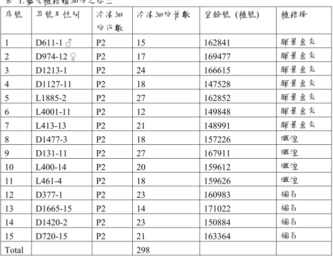 表 1.優良種猪體細胞之建立  序號  耳號及性別  冷凍細 胞代數  冷凍細胞管數  登錄號  (種號)  種猪場  1 D611-1  ♂ P2  15  162841  願景金來  2 D974-12  ♀ P2  17  169477  願景金來  3 D1213-1  P2  24  166615  願景金來  4 D1127-11 P2  18  147528  願景金來  5 L1885-2  P2  27  162852  願景金來  6 L4001-11 P2  12  149848  願