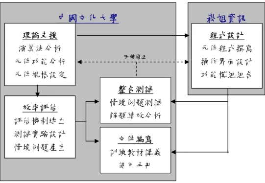 圖 1 研究流程與分工圖 於實驗設計部分，本研究計畫主要將程式設計所撰寫出來的演算法結 果，設計各類問題之測試例題，透過與當前可獲得地理統計相關專業軟體， 例如 GS+、GSLIB、GEOEAS、VARIOWIN 等，所使用之方法與其推估出 來的結果相互比較，了解其差異性或相同性，以評估演算法之求解的績效。 （二）方法 1、地理統計 （1）起源 地理統計（geostatistics）又稱為地質統計，於 1950 年代初期開始成形， 1960 年代法國統計學家 G