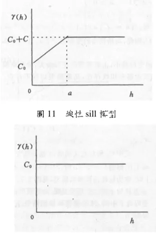 圖 11 線性 sill 模型 圖 12 純碎塊效應模型 （7）空間估計 克利金法（kriging）又稱為空間局部估計或空間局部插值，是地理統計 學兩大主要內容之一。該方法是建立在變異函數理論及結構分析理論基礎 上，在有限區域內對區域化變量的取值進行無偏最佳化估計的一種方法。 克利金法與普通的估計不同點，在於其最大限度地利用空間取樣所提供 的各種信息。在估計未知樣點數值時，它不僅考慮落在該樣點的數據，而且 考慮鄰近樣點的數值；不僅考慮待估樣點與鄰近已知樣點的空間位置，並考 慮各鄰近樣點彼此間的位置關係，並利