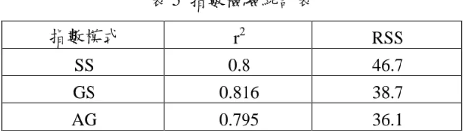 表 6 高斯檢驗統計表