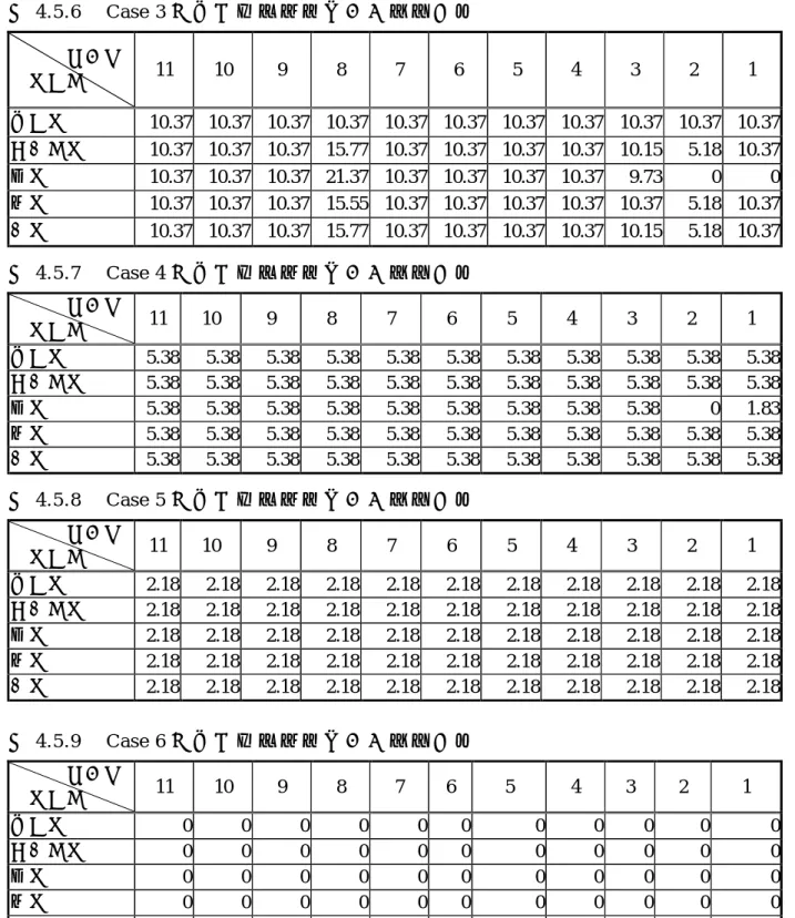 表 4.5.6    Case 3 的 結 果 （ 單 位 面 積 污 染 負 荷 量 ）               集污區  土地利用  11  10  9  8  7  6  5  4  3  2  1  水利地  10.37  10.37  10.37  10.37  10.37  10.37  10.37  10.37  10.37  10.37  10.37  交通用地  10.37  10.37  10.37  15.77  10.37  10.37  10.37  10.37  10.15 
