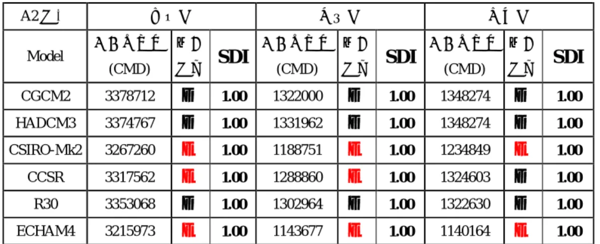 表 6.3.1 SRES 情境資料之 A2 情節分析結果  A2 情節  臺北區  板新區  石門區  Model  環境承載力 (CMD)  變化 情形  SDI  環境承載力(CMD)  變化情形 SDI  環境承載力(CMD)  變化情形 SDI  CGCM2  3378712  ↑  1.00  1322000  ↑  1.00  1348274  ↑  1.00  HADCM3  3374767  ↑  1.00  1331962  ↑  1.00  1348274  ↑  1.00  CSIRO
