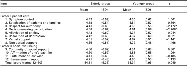 Table 5 The scores of audit scale for good death service between elderly group (n = 206) and younger group (n = 160)